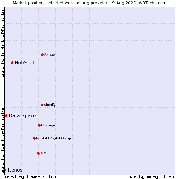 Market position of HubSpot vs. Data Space vs. Itenos