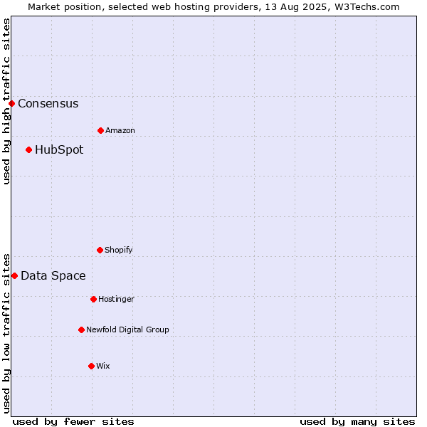 Market position of HubSpot vs. Data Space vs. Consensus