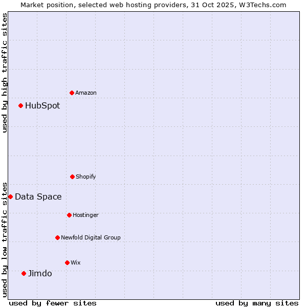 Market position of Jimdo vs. HubSpot vs. Data Space