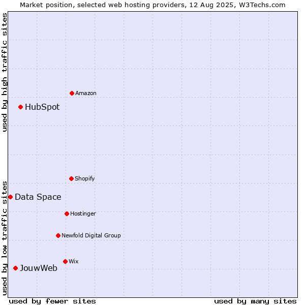 Market position of HubSpot vs. JouwWeb vs. Data Space