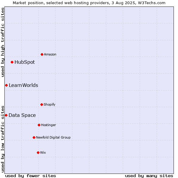 Market position of HubSpot vs. LearnWorlds vs. Data Space