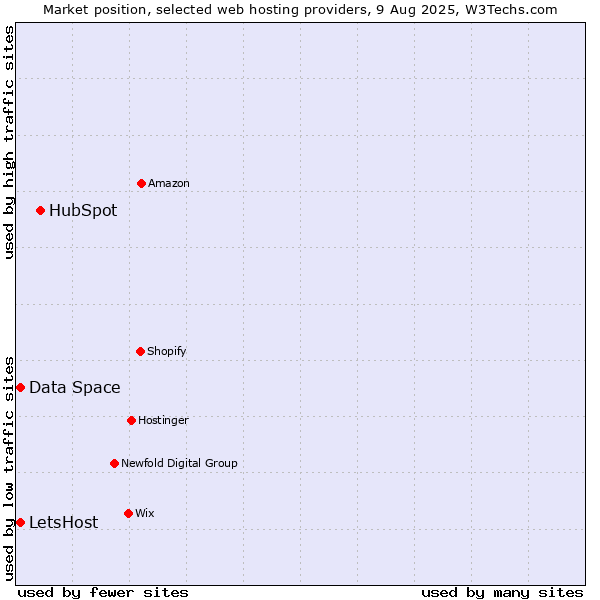 Market position of HubSpot vs. Data Space vs. LetsHost