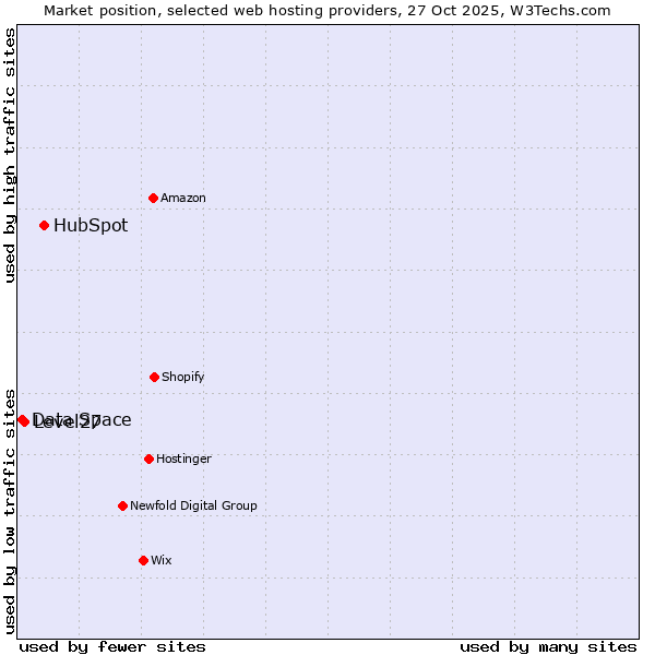 Market position of HubSpot vs. Level27 vs. Data Space