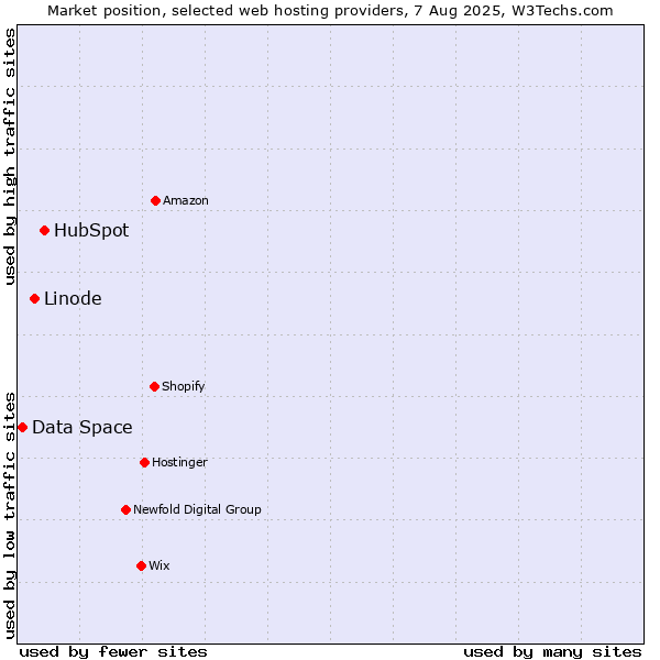 Market position of HubSpot vs. Linode vs. Data Space
