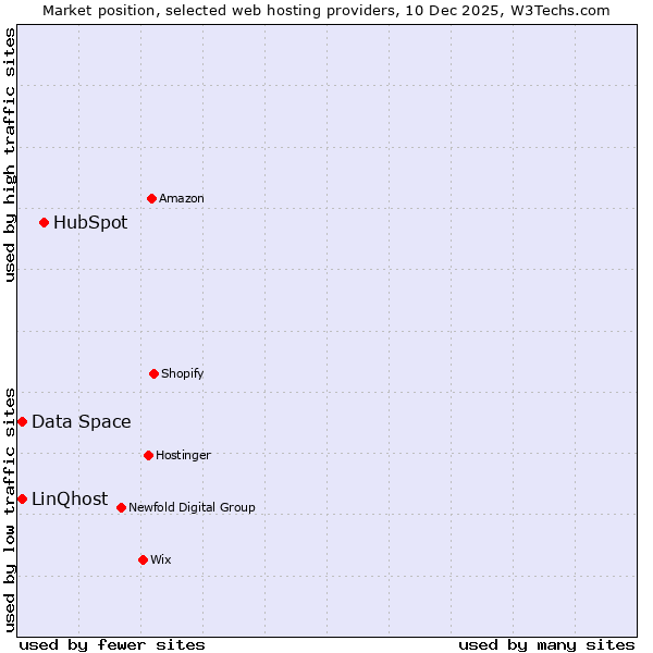 Market position of HubSpot vs. Data Space vs. LinQhost
