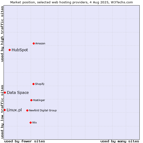 Market position of HubSpot vs. Data Space vs. Linux.pl
