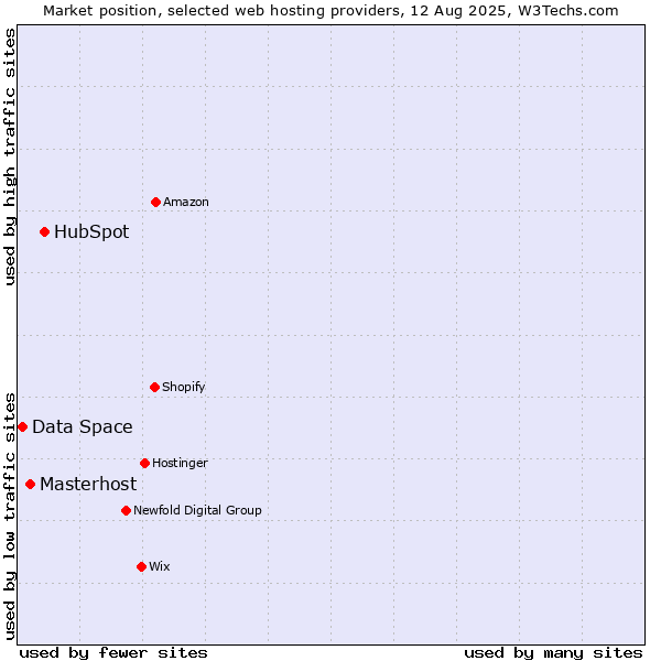 Market position of HubSpot vs. Masterhost vs. Data Space