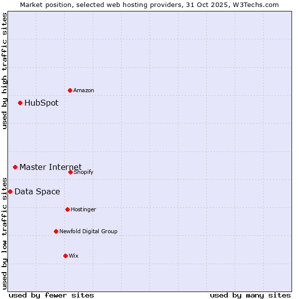 Market position of HubSpot vs. Master Internet vs. Data Space