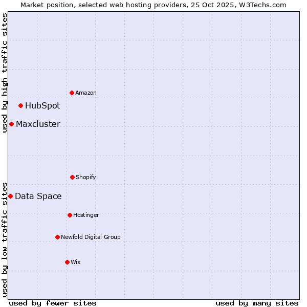 Market position of HubSpot vs. Maxcluster vs. Data Space