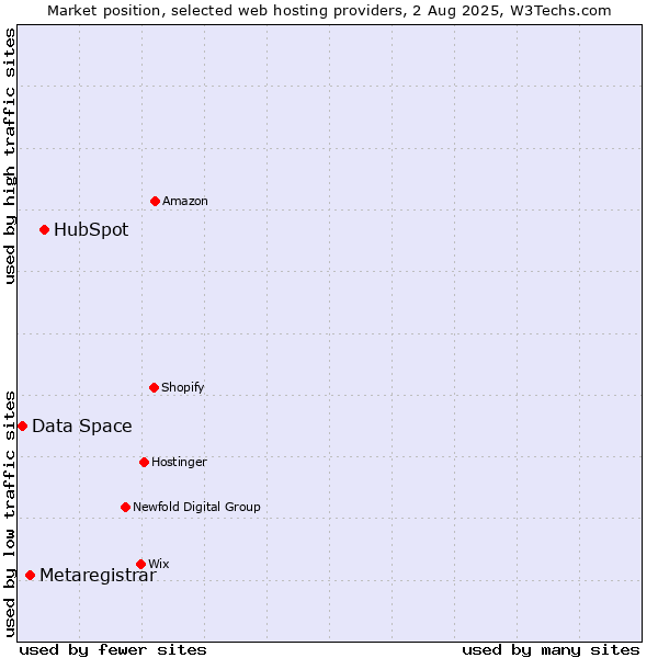 Market position of HubSpot vs. Metaregistrar vs. Data Space