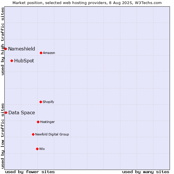Market position of HubSpot vs. Data Space vs. Nameshield