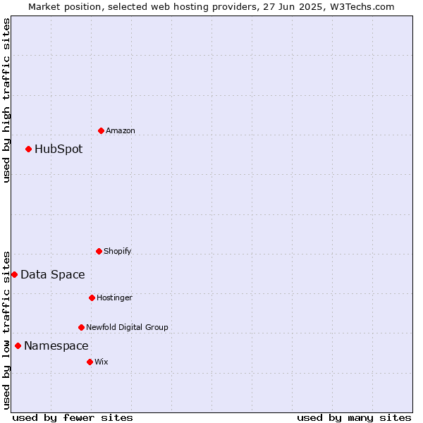 Market position of HubSpot vs. Namespace vs. Data Space