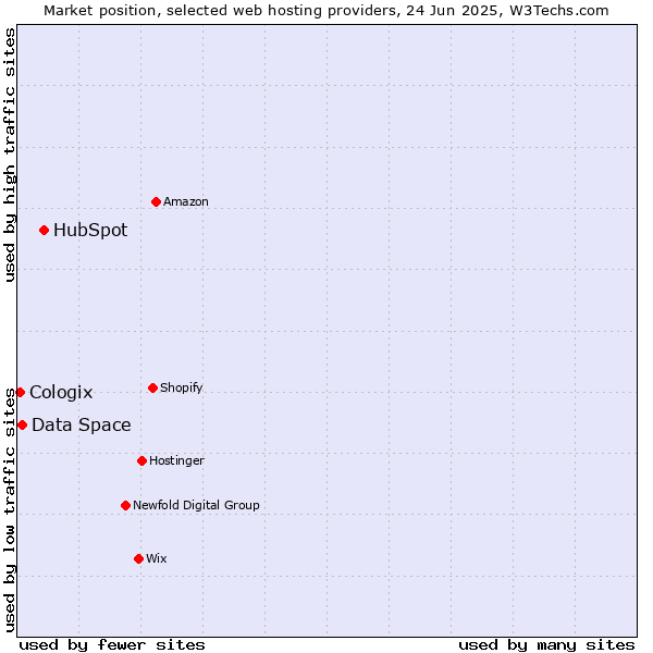 Market position of HubSpot vs. Data Space vs. Cologix