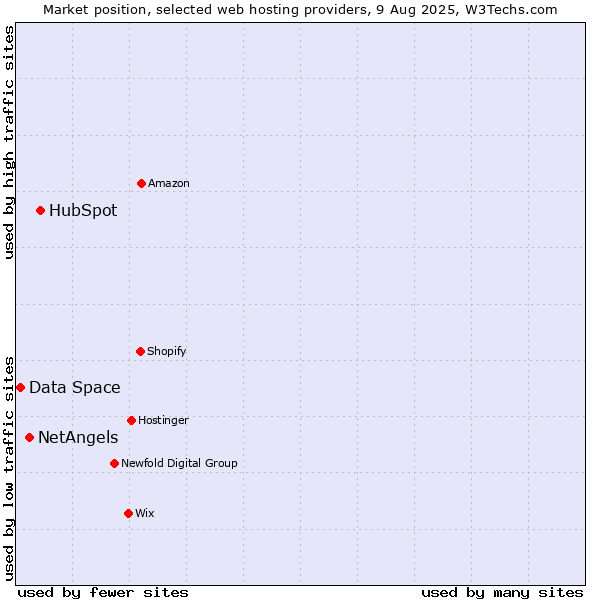 Market position of HubSpot vs. NetAngels vs. Data Space