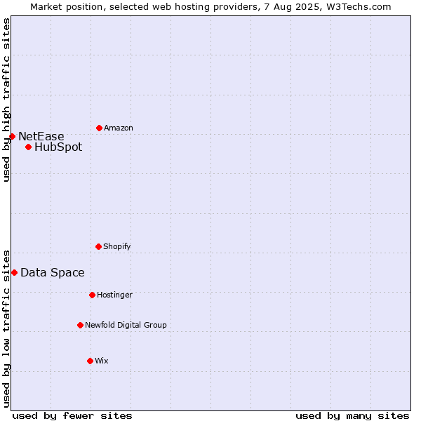Market position of HubSpot vs. Data Space vs. NetEase