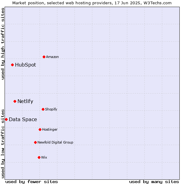 Market position of Netlify vs. HubSpot vs. Data Space