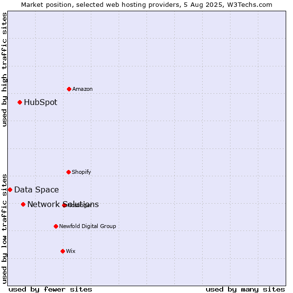 Market position of Network Solutions vs. HubSpot vs. Data Space