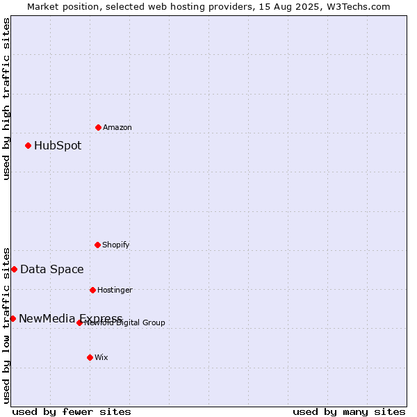 Market position of HubSpot vs. Data Space vs. NewMedia Express
