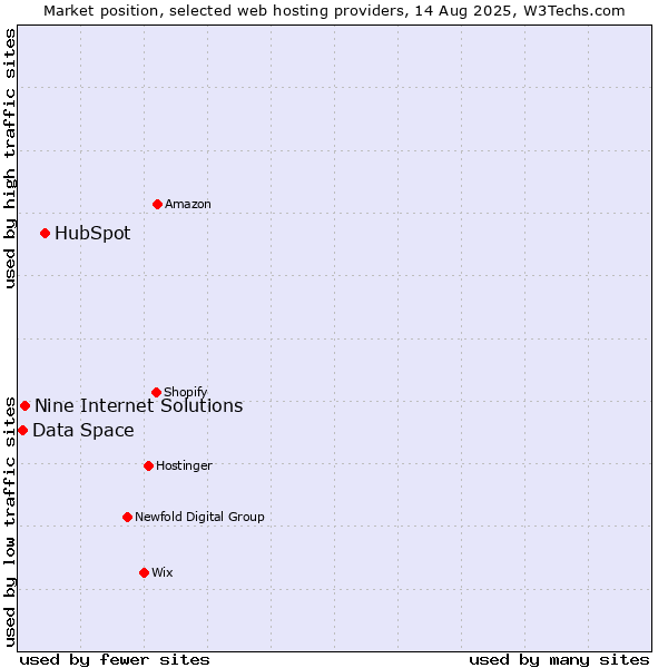 Market position of HubSpot vs. Nine Internet Solutions vs. Data Space