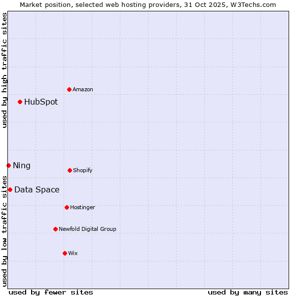 Market position of HubSpot vs. Data Space vs. Ning