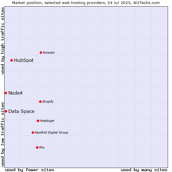 Market position of HubSpot vs. Node4 vs. Data Space