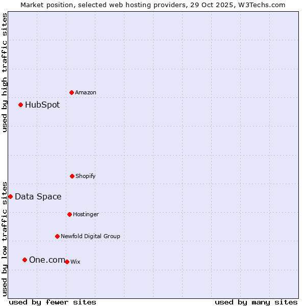 Market position of One.com vs. HubSpot vs. Data Space