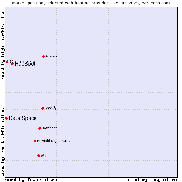 Market position of HubSpot vs. Optimizely vs. Data Space