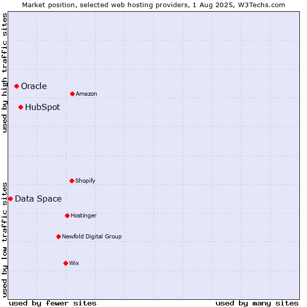 Market position of HubSpot vs. Oracle vs. Data Space