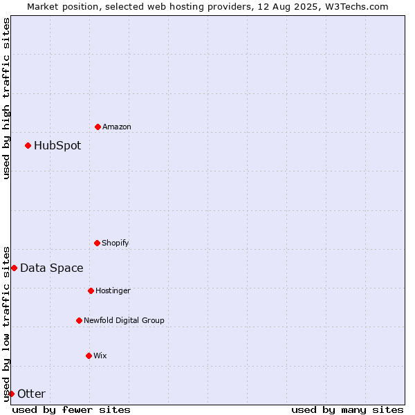 Market position of HubSpot vs. Data Space vs. Otter