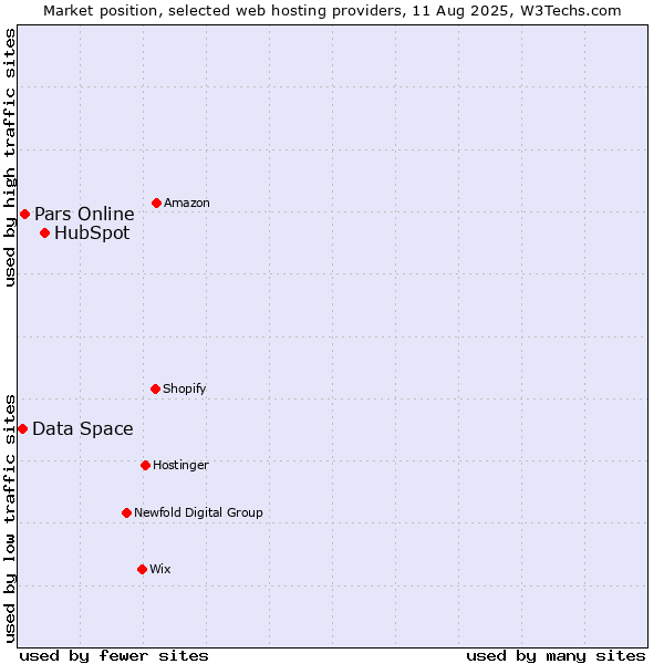 Market position of HubSpot vs. Pars Online vs. Data Space