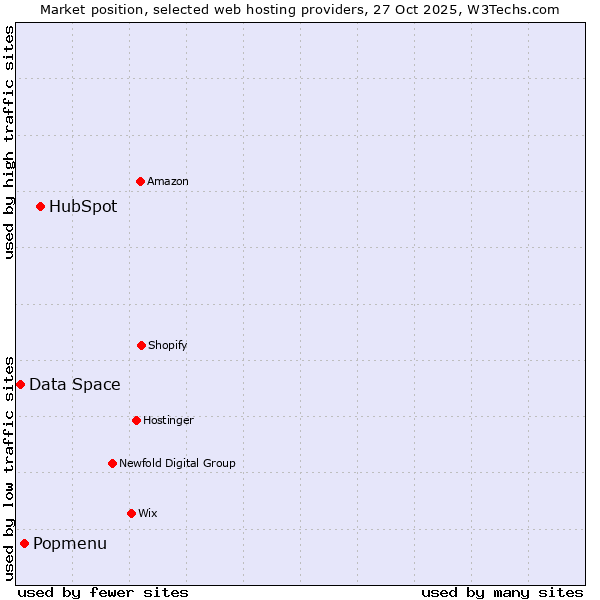 Market position of HubSpot vs. Popmenu vs. Data Space
