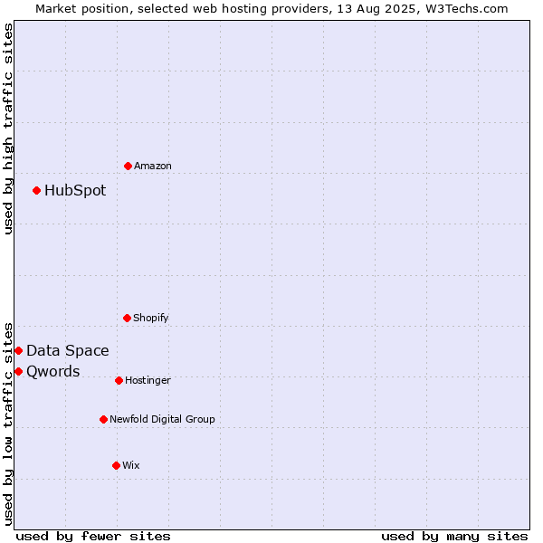 Market position of HubSpot vs. Qwords vs. Data Space