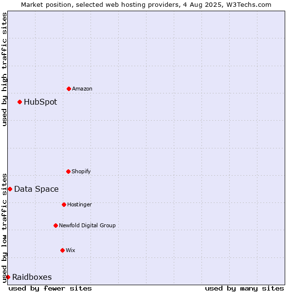 Market position of HubSpot vs. Data Space vs. Raidboxes
