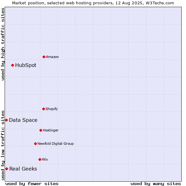 Market position of HubSpot vs. Real Geeks vs. Data Space