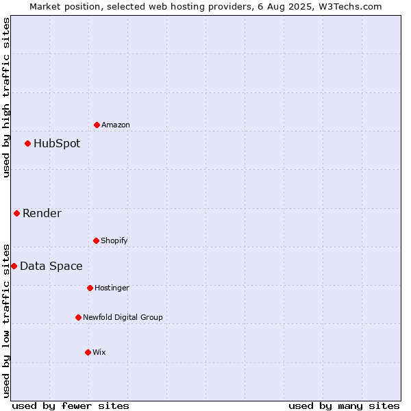 Market position of HubSpot vs. Render vs. Data Space