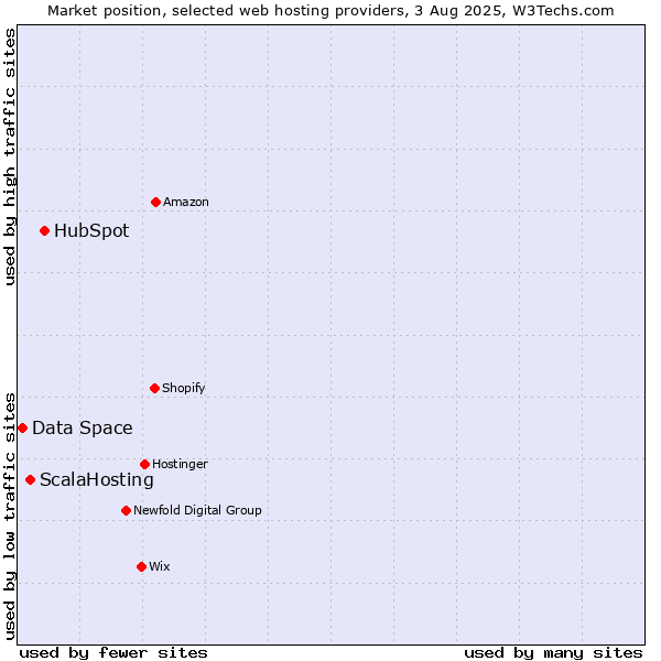 Market position of HubSpot vs. ScalaHosting vs. Data Space