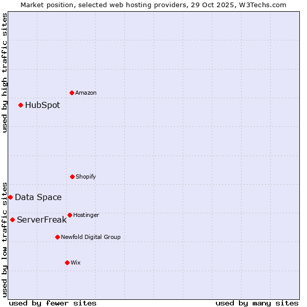 Market position of HubSpot vs. ServerFreak vs. Data Space