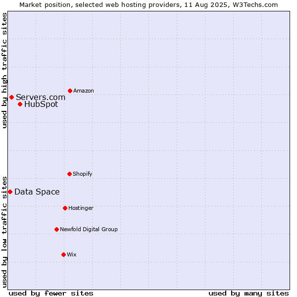 Market position of HubSpot vs. Servers.com vs. Data Space