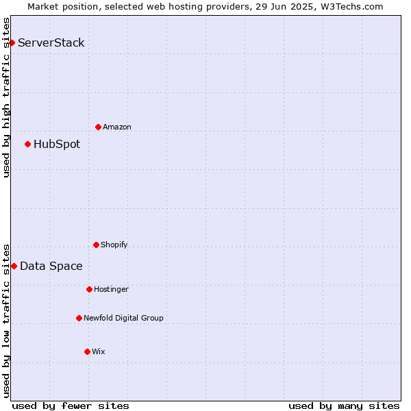 Market position of HubSpot vs. Data Space vs. ServerStack