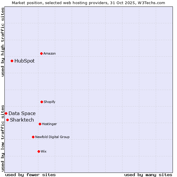Market position of HubSpot vs. Sharktech vs. Data Space