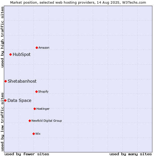 Market position of HubSpot vs. Shetabanhost vs. Data Space