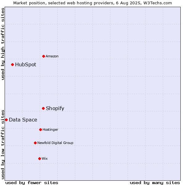 Market position of Shopify vs. HubSpot vs. Data Space