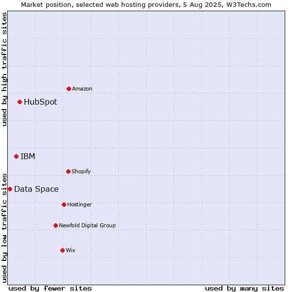 Market position of HubSpot vs. IBM vs. Data Space
