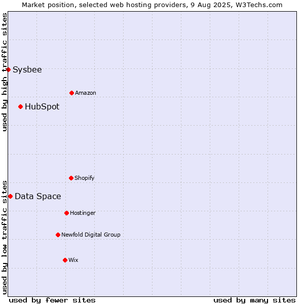 Market position of HubSpot vs. Data Space vs. Sysbee