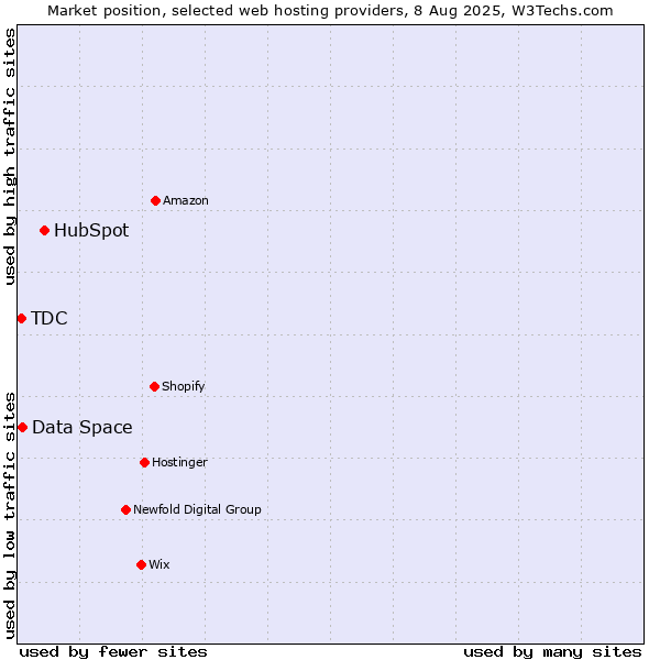 Market position of HubSpot vs. Data Space vs. TDC