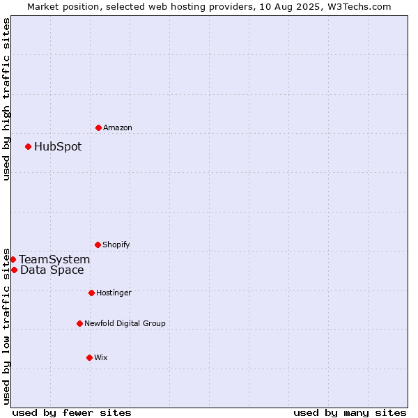 Market position of HubSpot vs. Data Space vs. TeamSystem