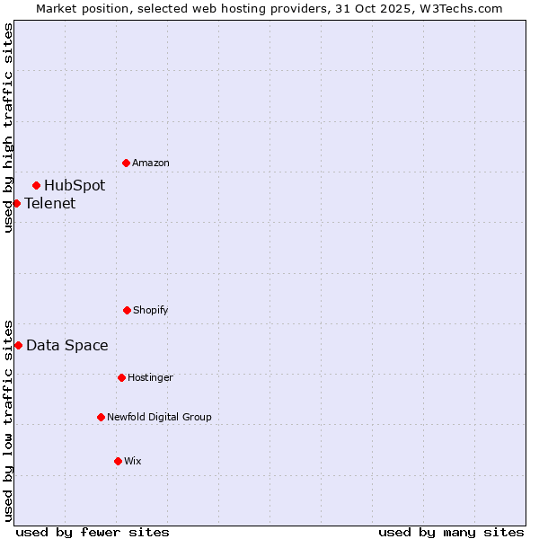 Market position of HubSpot vs. Data Space vs. Telenet