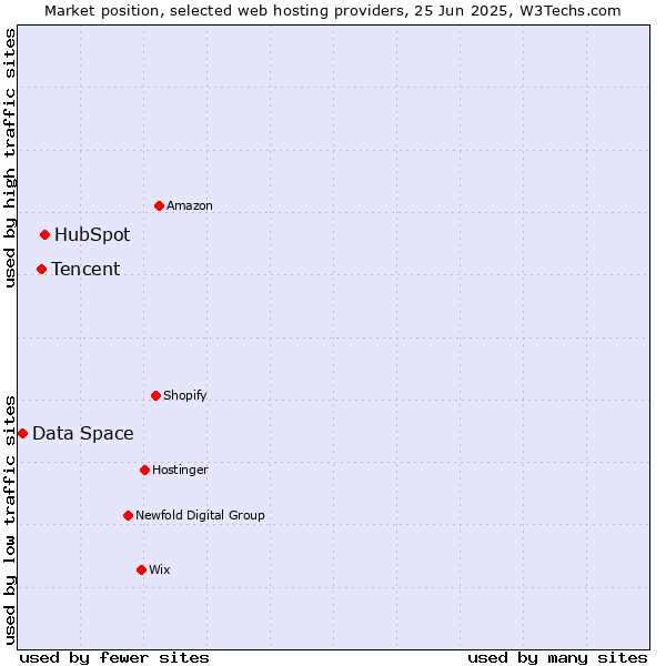 Market position of HubSpot vs. Tencent vs. Data Space