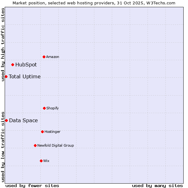 Market position of HubSpot vs. Data Space vs. Total Uptime
