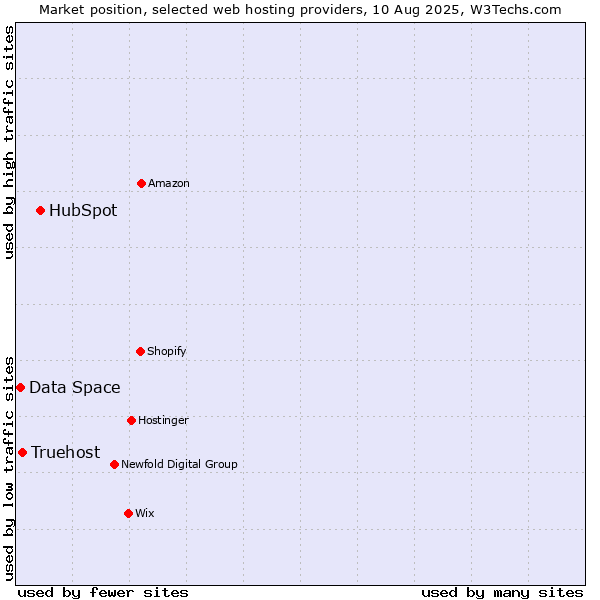 Market position of HubSpot vs. Truehost vs. Data Space